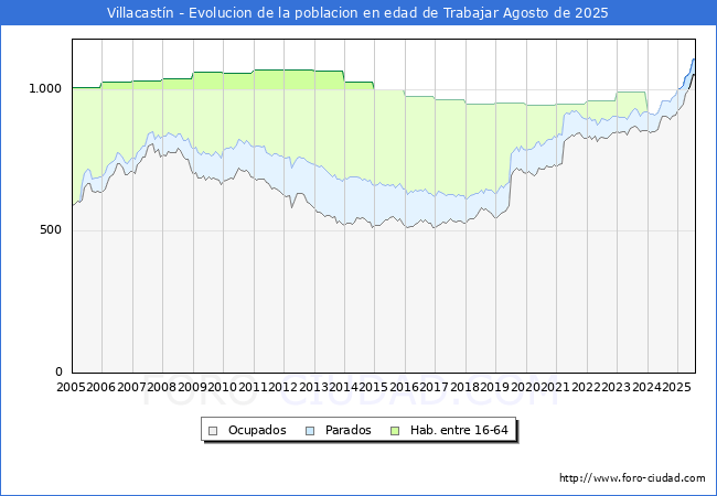 Evolucin Afiliados a la Seguridad Social, parados y poblacin en edad de trabajar para el Municipio de Villacastn hasta Agosto del 2025.