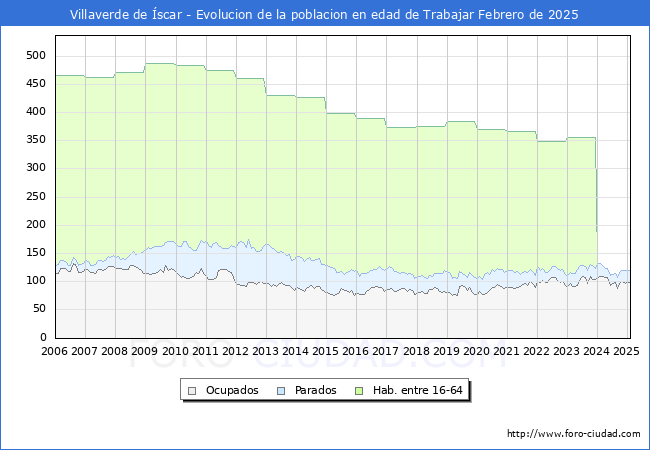 Evolucin Afiliados a la Seguridad Social, parados y poblacin en edad de trabajar para el Municipio de Villaverde de scar hasta Febrero del 2025.