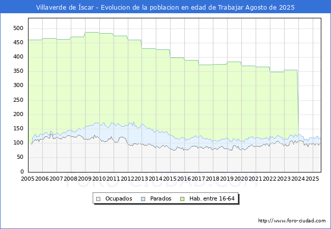 Evolucin Afiliados a la Seguridad Social, parados y poblacin en edad de trabajar para el Municipio de Villaverde de scar hasta Agosto del 2025.