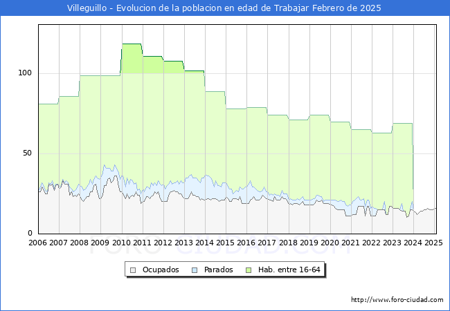 Evolucin Afiliados a la Seguridad Social, parados y poblacin en edad de trabajar para el Municipio de Villeguillo hasta Febrero del 2025.