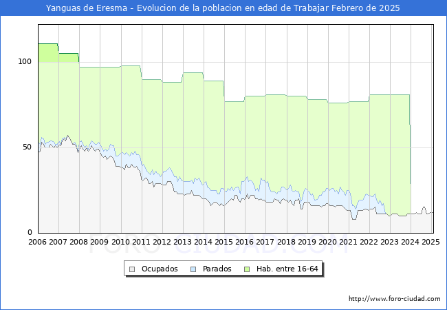 Evolucin Afiliados a la Seguridad Social, parados y poblacin en edad de trabajar para el Municipio de Yanguas de Eresma hasta Febrero del 2025.
