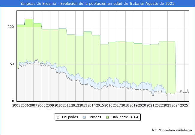 Evolucin Afiliados a la Seguridad Social, parados y poblacin en edad de trabajar para el Municipio de Yanguas de Eresma hasta Agosto del 2025.