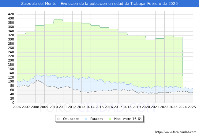 Evolucin Afiliados a la Seguridad Social, parados y poblacin en edad de trabajar para el Municipio de Zarzuela del Monte hasta Febrero del 2025.