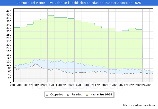 Evolucin Afiliados a la Seguridad Social, parados y poblacin en edad de trabajar para el Municipio de Zarzuela del Monte hasta Agosto del 2025.