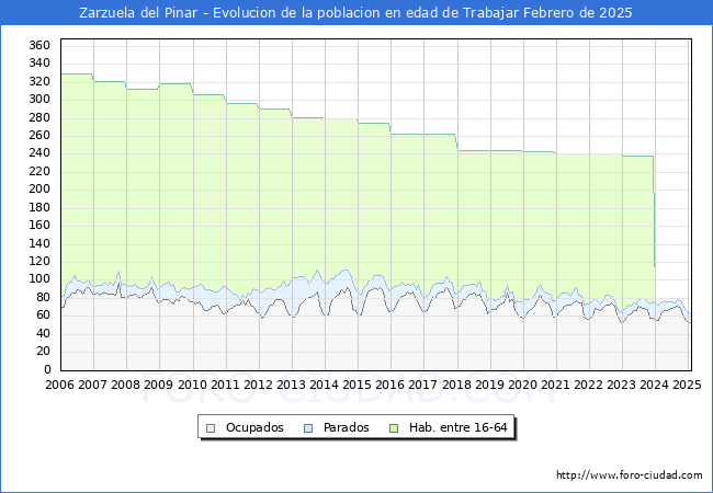 Evolucin Afiliados a la Seguridad Social, parados y poblacin en edad de trabajar para el Municipio de Zarzuela del Pinar hasta Febrero del 2025.