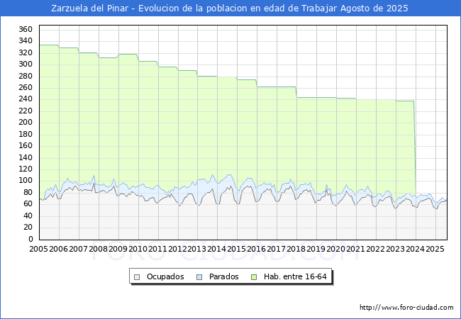 Evolucin Afiliados a la Seguridad Social, parados y poblacin en edad de trabajar para el Municipio de Zarzuela del Pinar hasta Agosto del 2025.