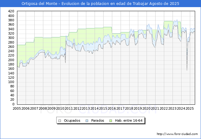 Evolucin Afiliados a la Seguridad Social, parados y poblacin en edad de trabajar para el Municipio de Ortigosa del Monte hasta Agosto del 2025.