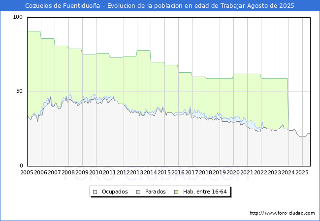 Evolucin Afiliados a la Seguridad Social, parados y poblacin en edad de trabajar para el Municipio de Cozuelos de Fuentiduea hasta Agosto del 2025.