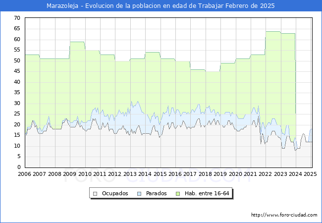 Evolucin Afiliados a la Seguridad Social, parados y poblacin en edad de trabajar para el Municipio de Marazoleja hasta Febrero del 2025.