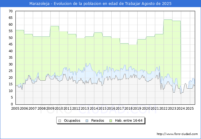 Evolucin Afiliados a la Seguridad Social, parados y poblacin en edad de trabajar para el Municipio de Marazoleja hasta Agosto del 2025.
