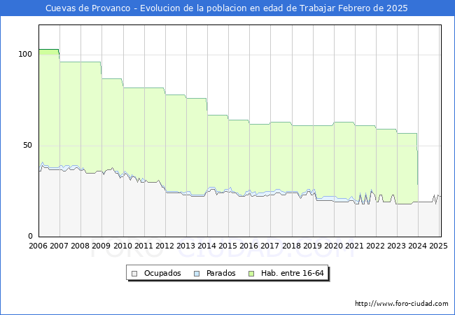Evolucin Afiliados a la Seguridad Social, parados y poblacin en edad de trabajar para el Municipio de Cuevas de Provanco hasta Febrero del 2025.