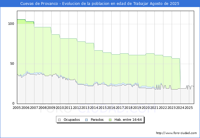 Evolucin Afiliados a la Seguridad Social, parados y poblacin en edad de trabajar para el Municipio de Cuevas de Provanco hasta Agosto del 2025.
