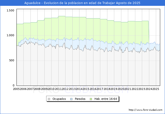 Evolucin Afiliados a la Seguridad Social, parados y poblacin en edad de trabajar para el Municipio de Aguadulce hasta Agosto del 2025.