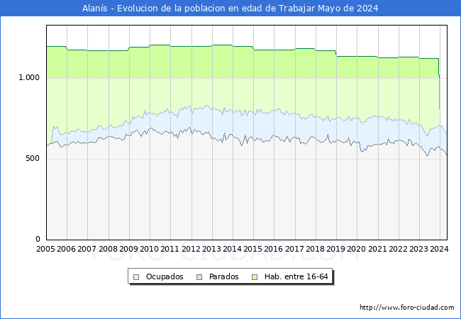 Evolucin Afiliados a la Seguridad Social, parados y poblacin en edad de trabajar para el Municipio de Alans hasta Mayo del 2024.