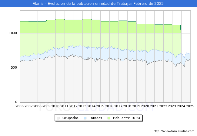 Evolucin Afiliados a la Seguridad Social, parados y poblacin en edad de trabajar para el Municipio de Alans hasta Febrero del 2025.