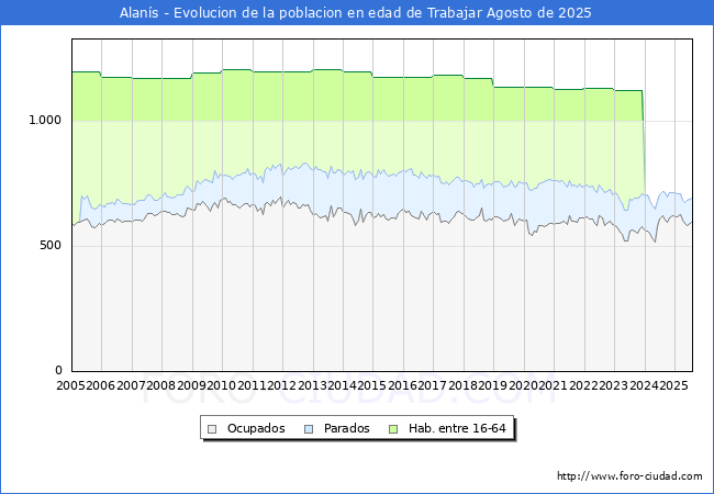 Evolucin Afiliados a la Seguridad Social, parados y poblacin en edad de trabajar para el Municipio de Alans hasta Agosto del 2025.