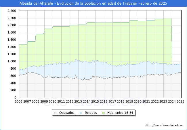 Evolucin Afiliados a la Seguridad Social, parados y poblacin en edad de trabajar para el Municipio de Albaida del Aljarafe hasta Febrero del 2025.