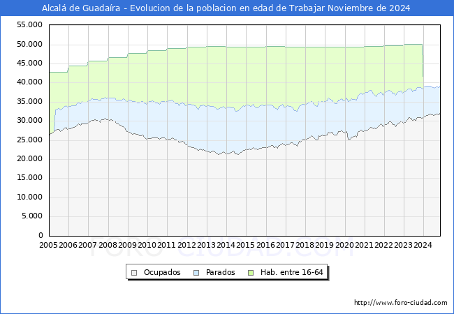 Evolución Afiliados a la Seguridad Social, parados y población en edad de trabajar para el Municipio de Alcalá de Guadaíra hasta Noviembre del 2024.