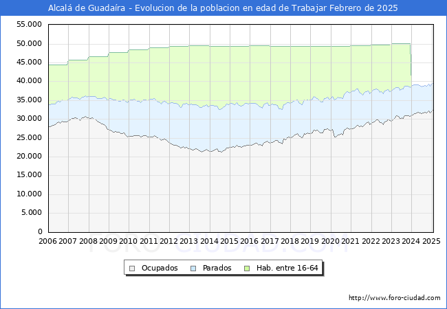 Evolucin Afiliados a la Seguridad Social, parados y poblacin en edad de trabajar para el Municipio de Alcal de Guadara hasta Febrero del 2025.
