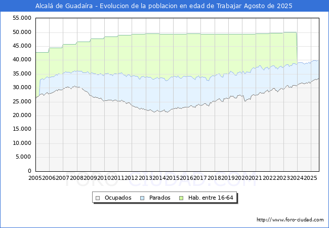 Evolucin Afiliados a la Seguridad Social, parados y poblacin en edad de trabajar para el Municipio de Alcal de Guadara hasta Agosto del 2025.