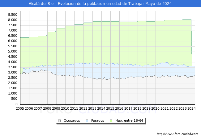 Evolucin Afiliados a la Seguridad Social, parados y poblacin en edad de trabajar para el Municipio de Alcal del Ro hasta Mayo del 2024.