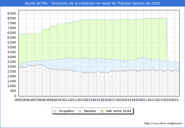 Evolucin Afiliados a la Seguridad Social, parados y poblacin en edad de trabajar para el Municipio de Alcal del Ro hasta Agosto del 2025.