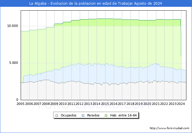 Evolucin Afiliados a la Seguridad Social, parados y poblacin en edad de trabajar para el Municipio de La Algaba hasta Agosto del 2024.