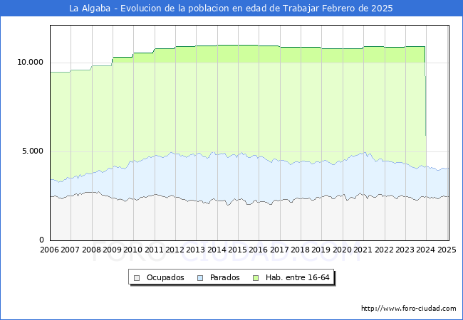 Evolucin Afiliados a la Seguridad Social, parados y poblacin en edad de trabajar para el Municipio de La Algaba hasta Febrero del 2025.