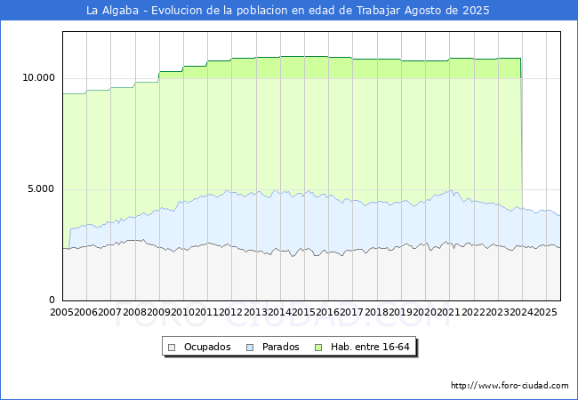Evolucin Afiliados a la Seguridad Social, parados y poblacin en edad de trabajar para el Municipio de La Algaba hasta Agosto del 2025.