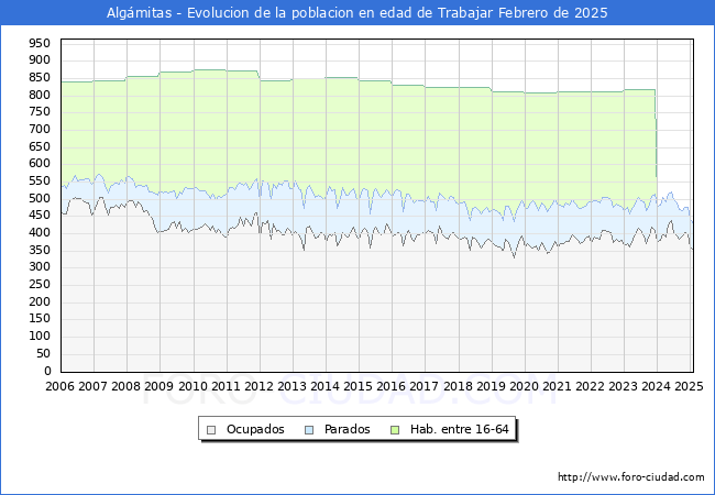 Evolucin Afiliados a la Seguridad Social, parados y poblacin en edad de trabajar para el Municipio de Algmitas hasta Febrero del 2025.