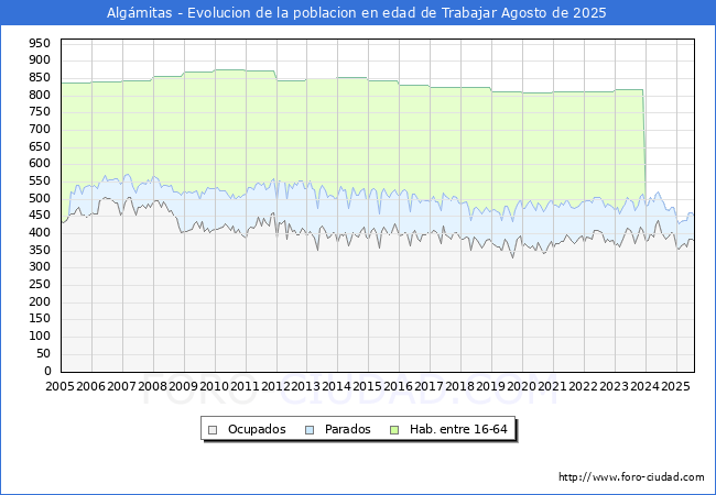 Evolucin Afiliados a la Seguridad Social, parados y poblacin en edad de trabajar para el Municipio de Algmitas hasta Agosto del 2025.