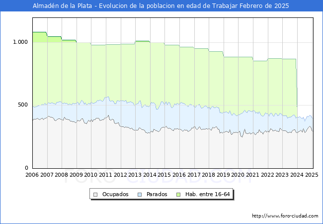 Evolucin Afiliados a la Seguridad Social, parados y poblacin en edad de trabajar para el Municipio de Almadn de la Plata hasta Febrero del 2025.