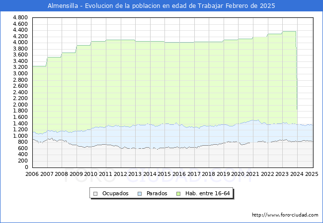 Evolucin Afiliados a la Seguridad Social, parados y poblacin en edad de trabajar para el Municipio de Almensilla hasta Febrero del 2025.