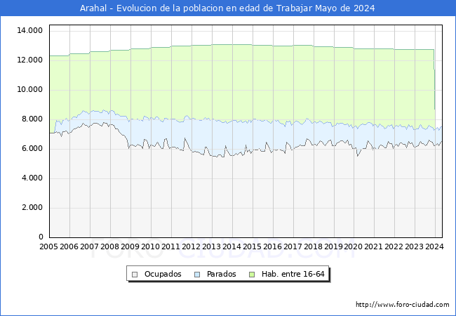 Evolucin Afiliados a la Seguridad Social, parados y poblacin en edad de trabajar para el Municipio de Arahal hasta Mayo del 2024.