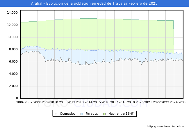 Evolucin Afiliados a la Seguridad Social, parados y poblacin en edad de trabajar para el Municipio de Arahal hasta Febrero del 2025.