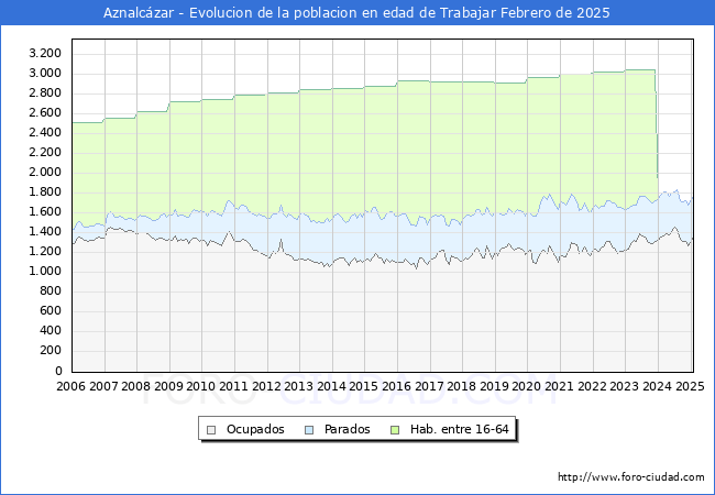 Evolucin Afiliados a la Seguridad Social, parados y poblacin en edad de trabajar para el Municipio de Aznalczar hasta Febrero del 2025.