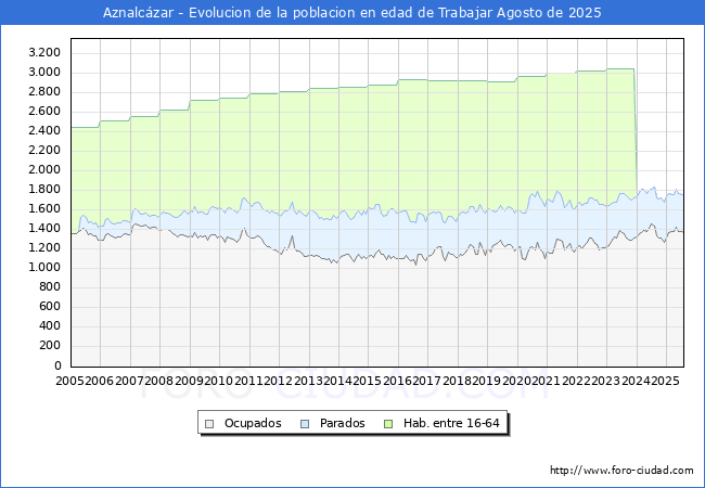 Evolucin Afiliados a la Seguridad Social, parados y poblacin en edad de trabajar para el Municipio de Aznalczar hasta Agosto del 2025.