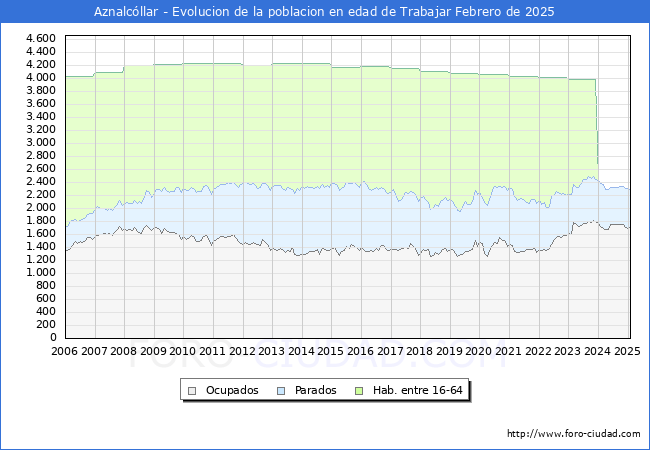 Evolucin Afiliados a la Seguridad Social, parados y poblacin en edad de trabajar para el Municipio de Aznalcllar hasta Febrero del 2025.