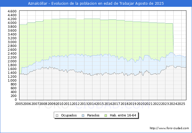 Evolucin Afiliados a la Seguridad Social, parados y poblacin en edad de trabajar para el Municipio de Aznalcllar hasta Agosto del 2025.