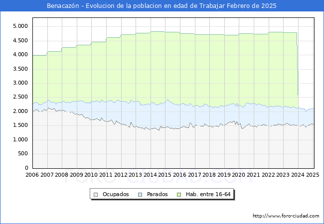 Evolucin Afiliados a la Seguridad Social, parados y poblacin en edad de trabajar para el Municipio de Benacazn hasta Febrero del 2025.