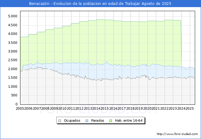 Evolucin Afiliados a la Seguridad Social, parados y poblacin en edad de trabajar para el Municipio de Benacazn hasta Agosto del 2025.