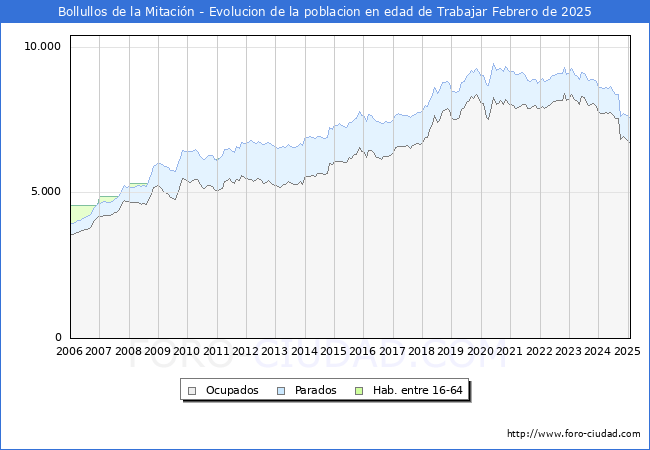 Evolucin Afiliados a la Seguridad Social, parados y poblacin en edad de trabajar para el Municipio de Bollullos de la Mitacin hasta Febrero del 2025.