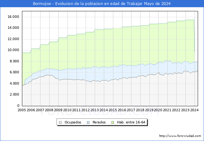 Evolucin Afiliados a la Seguridad Social, parados y poblacin en edad de trabajar para el Municipio de Bormujos hasta Mayo del 2024.