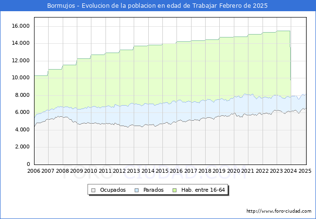 Evolucin Afiliados a la Seguridad Social, parados y poblacin en edad de trabajar para el Municipio de Bormujos hasta Febrero del 2025.
