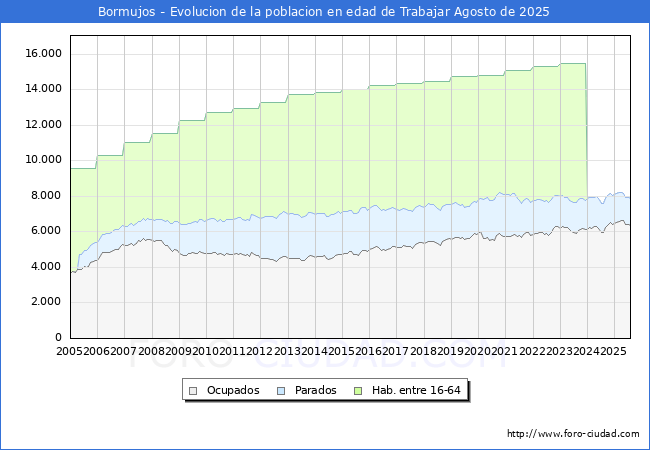 Evolucin Afiliados a la Seguridad Social, parados y poblacin en edad de trabajar para el Municipio de Bormujos hasta Agosto del 2025.