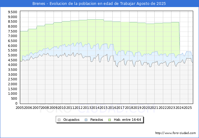 Evolucin Afiliados a la Seguridad Social, parados y poblacin en edad de trabajar para el Municipio de Brenes hasta Agosto del 2025.