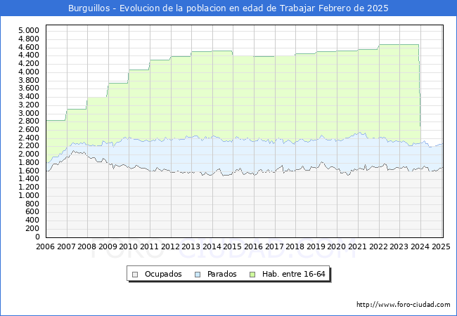 Evolucin Afiliados a la Seguridad Social, parados y poblacin en edad de trabajar para el Municipio de Burguillos hasta Febrero del 2025.