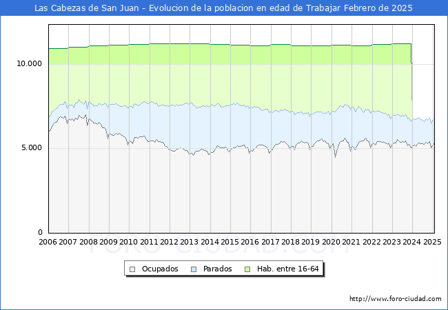 Evolucin Afiliados a la Seguridad Social, parados y poblacin en edad de trabajar para el Municipio de Las Cabezas de San Juan hasta Febrero del 2025.