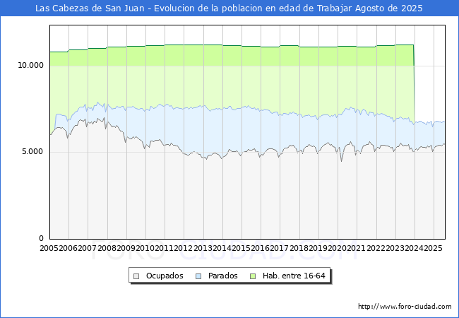 Evolucin Afiliados a la Seguridad Social, parados y poblacin en edad de trabajar para el Municipio de Las Cabezas de San Juan hasta Agosto del 2025.