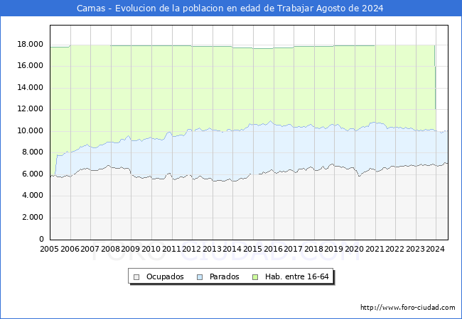 Evolucin Afiliados a la Seguridad Social, parados y poblacin en edad de trabajar para el Municipio de Camas hasta Agosto del 2024.